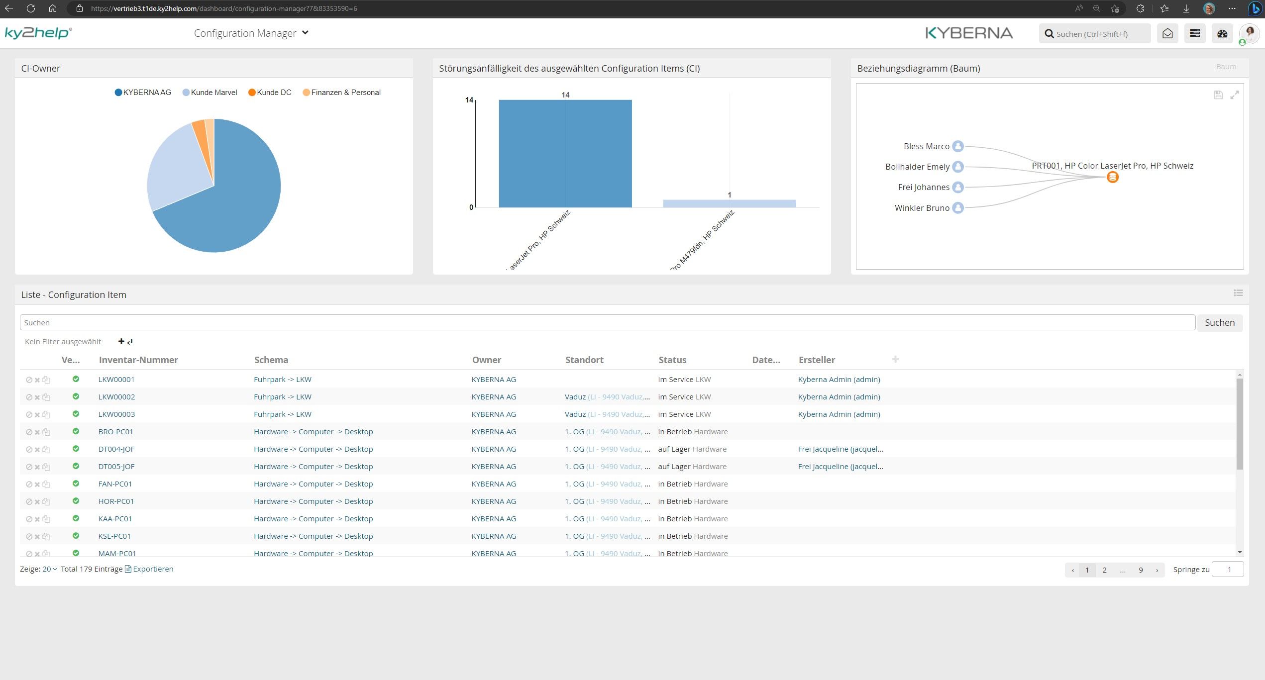 Individualisierbare Management Dashboards 1